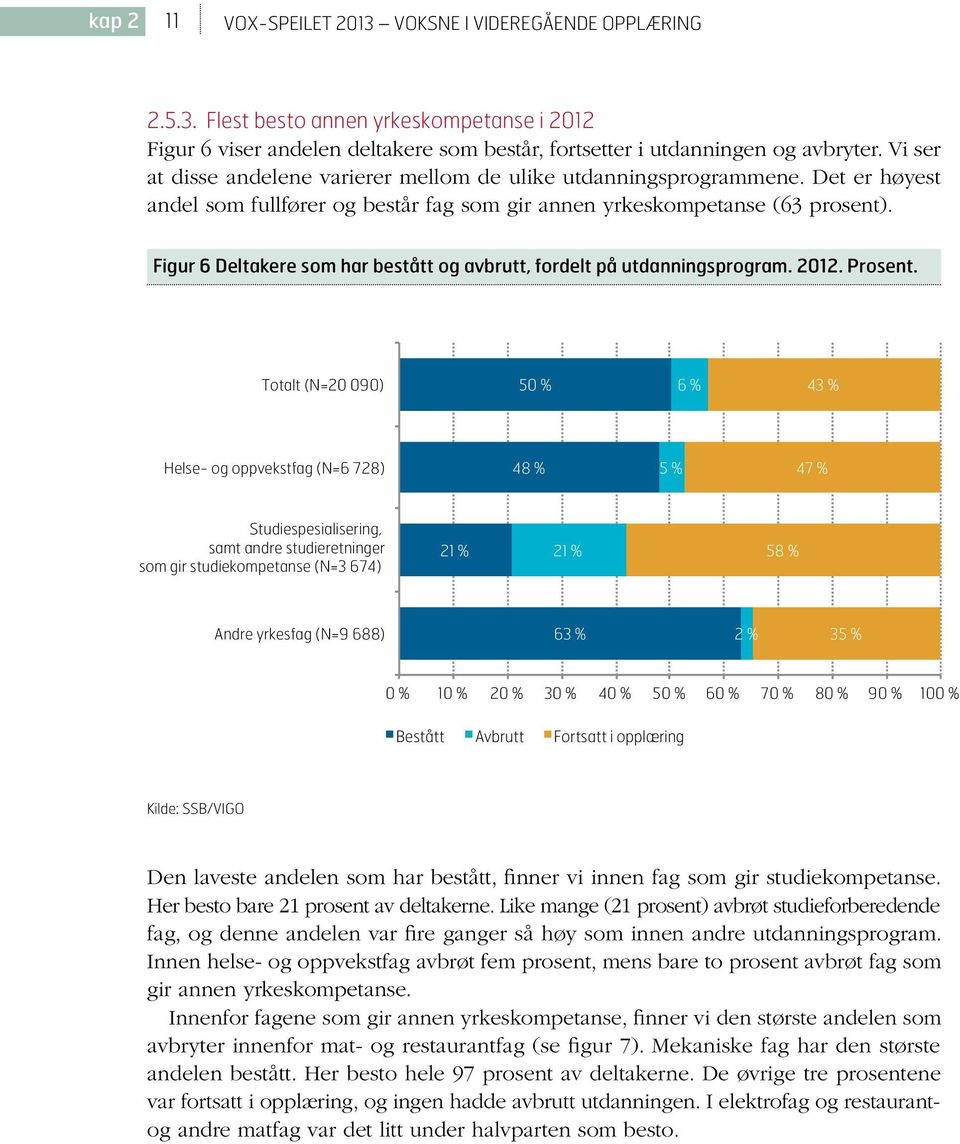 Figur 6 Deltakere som har bestått og avbrutt, fordelt på utdanningsprogram. 2012. Prosent.