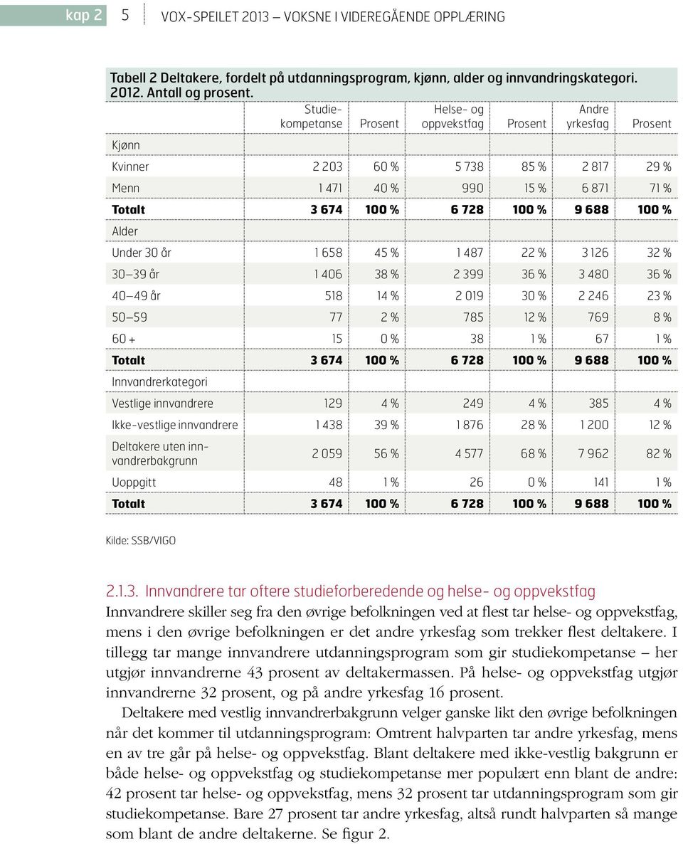 100 % Alder Under 30 år 1 658 45 % 1 487 22 % 3 126 32 % 30 39 år 1 406 38 % 2 399 36 % 3 480 36 % 40 49 år 518 14 % 2 019 30 % 2 246 23 % 50 59 77 2 % 785 12 % 769 8 % 60 + 15 0 % 38 1 % 67 1 %