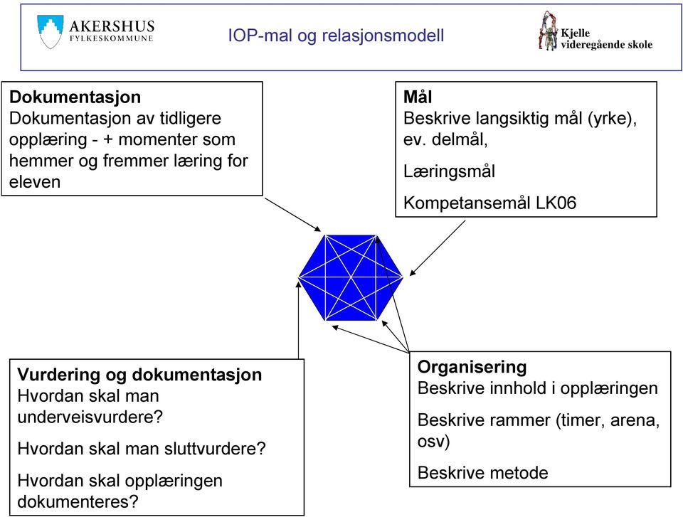 delmål, Læringsmål Kompetansemål LK06 Vurdering og dokumentasjon Hvordan skal man underveisvurdere?