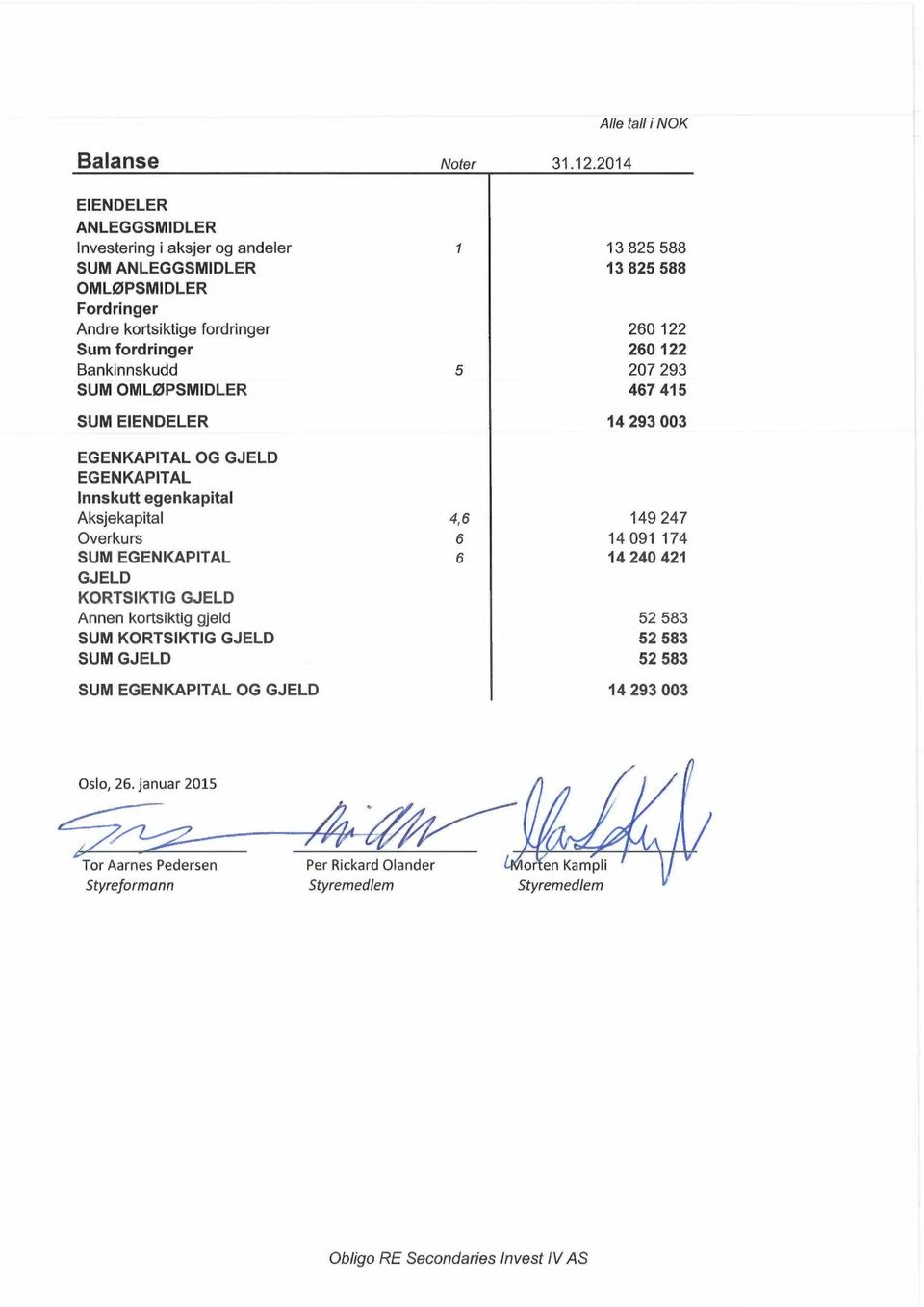 fordringer 260 122 Bankinnskudd 5 207 293 SUM OMLØPSMIDLER 467 415 SUM EIENDELER 14 293 003 EGENKAPITAL OG GJELD EGENKAPITAL Innskutt egenkapital Aksjekapital 4,6 149 247