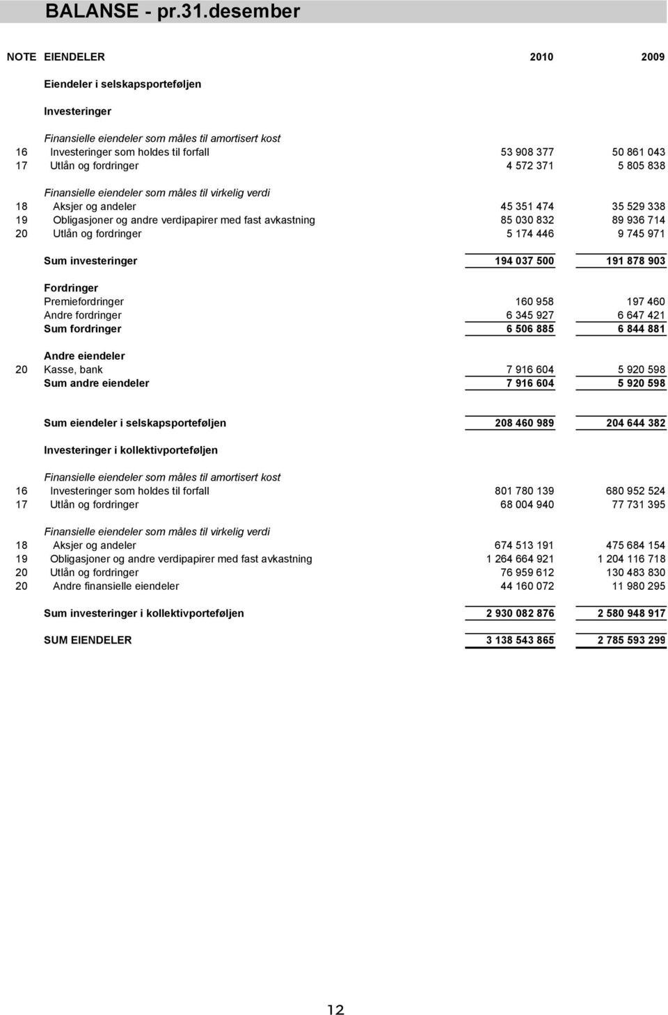 fordringer 4 572 371 5 805 838 Finansielle eiendeler som måles til virkelig verdi 18 Aksjer og andeler 45 351 474 35 529 338 19 Obligasjoner og andre verdipapirer med fast avkastning 85 030 832 89