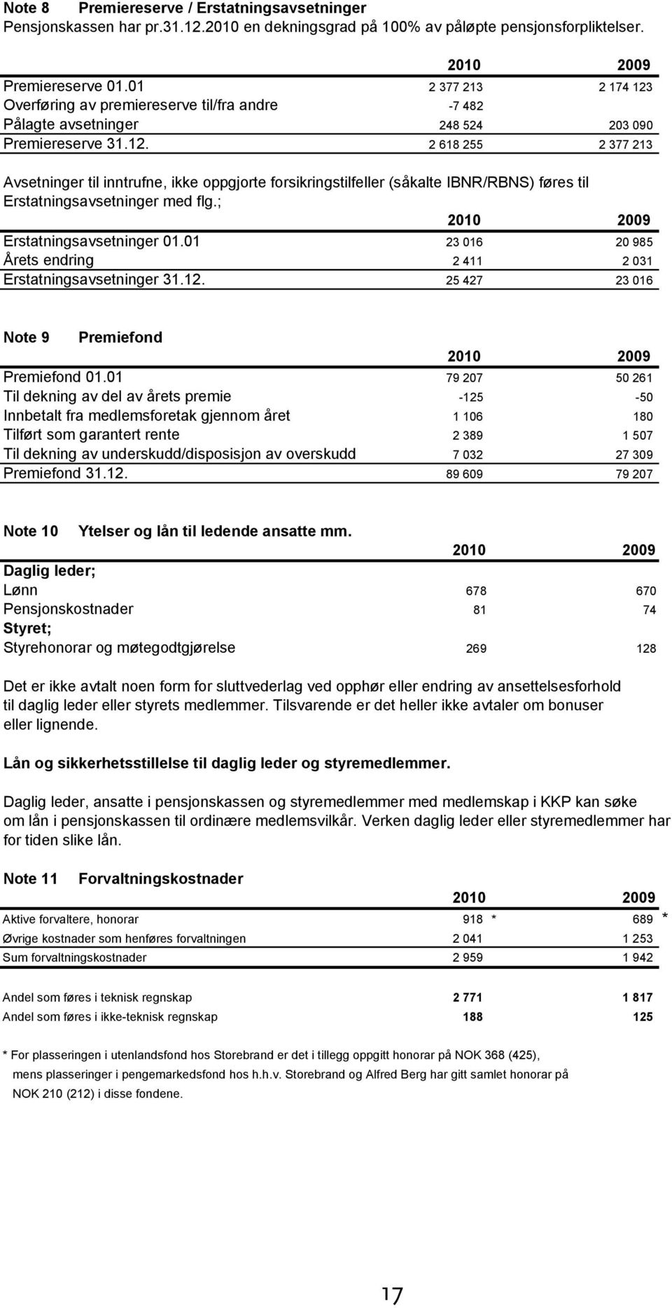 ; Erstatningsavsetninger 01.01 23 016 20 985 Årets endring 2 411 2 031 Erstatningsavsetninger 31.12. 25 427 23 016 Note 9 Premiefond Premiefond 01.