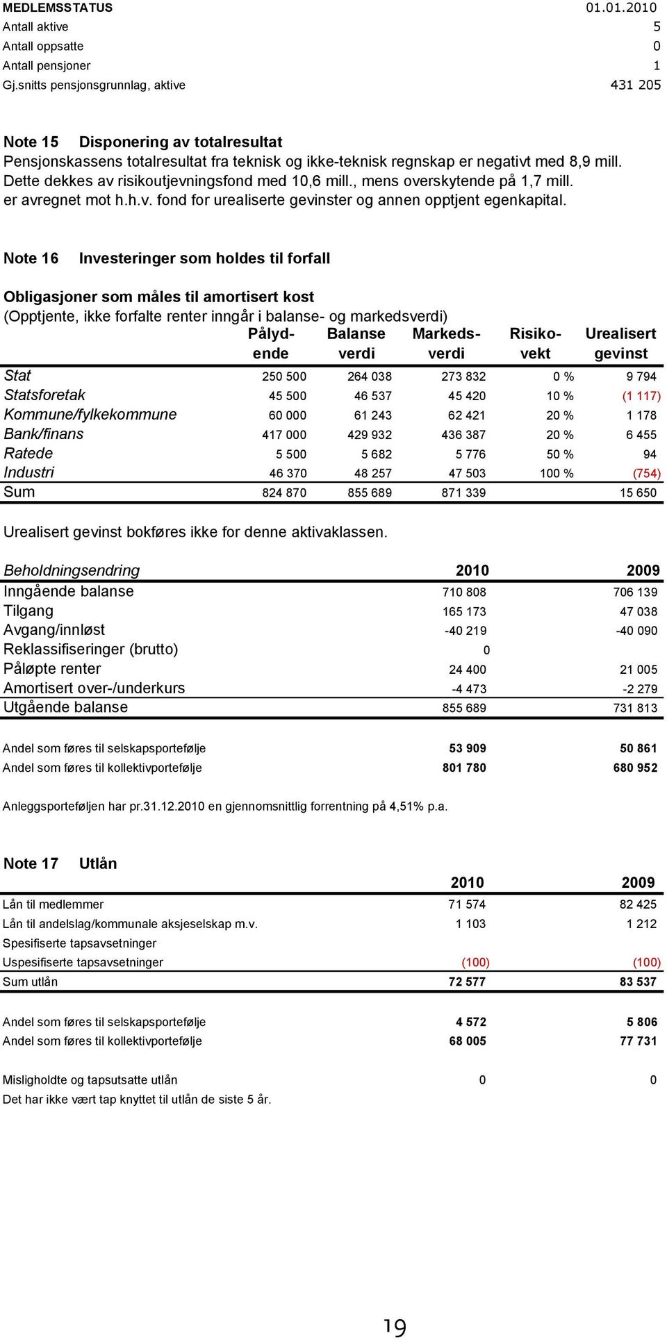 snitts pensjonsgrunnlag, aktive 431 205 Note 15 Disponering av totalresultat Pensjonskassens totalresultat fra teknisk og ikke-teknisk regnskap er negativt med 8,9 mill.