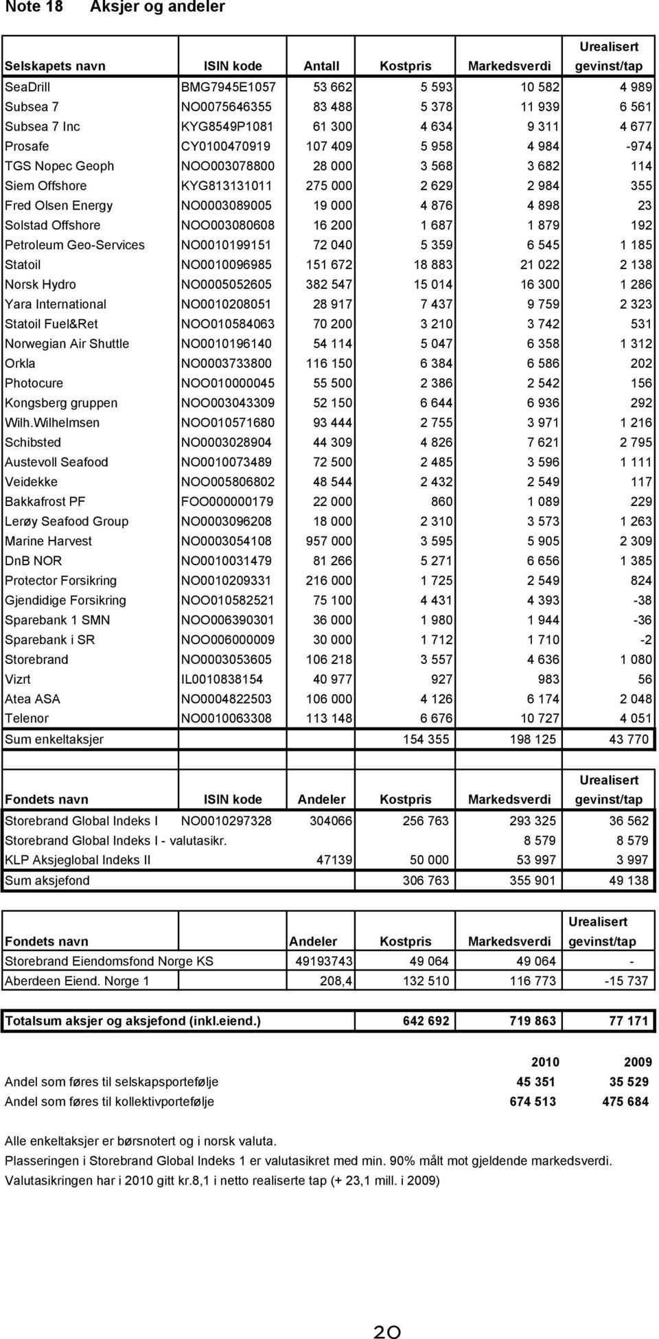 Fred Olsen Energy NO0003089005 19 000 4 876 4 898 23 Solstad Offshore NOO003080608 16 200 1 687 1 879 192 Petroleum Geo-Services NO0010199151 72 040 5 359 6 545 1 185 Statoil NO0010096985 151 672 18
