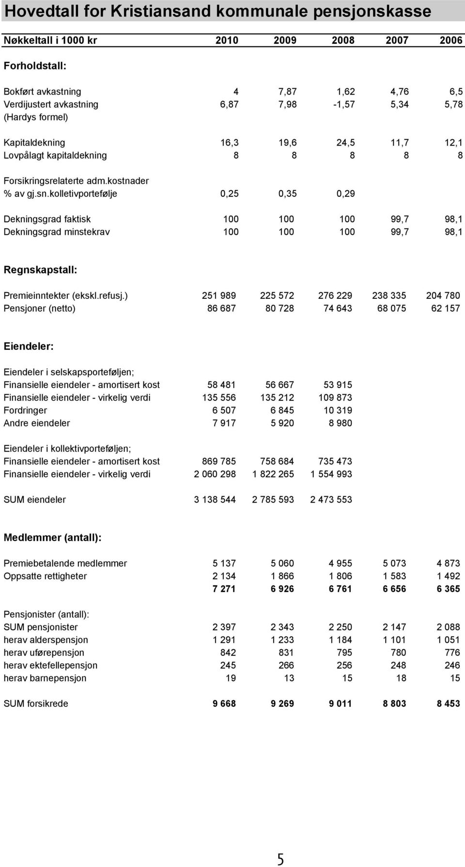 kolletivportefølje 0,25 0,35 0,29 Dekningsgrad faktisk 100 100 100 99,7 98,1 Dekningsgrad minstekrav 100 100 100 99,7 98,1 Regnskapstall: Premieinntekter (ekskl.refusj.