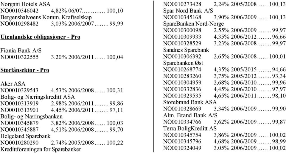 .. 97,11 NO0010345879 3,82% 2006/2008... 100,03 NO0010345887 4,51% 2006/2008... 99,70 Helgeland Sparebank NO0010280290 2.74% 2005/2008... 100,22 NO0010273428 2,24% 2005/2008.