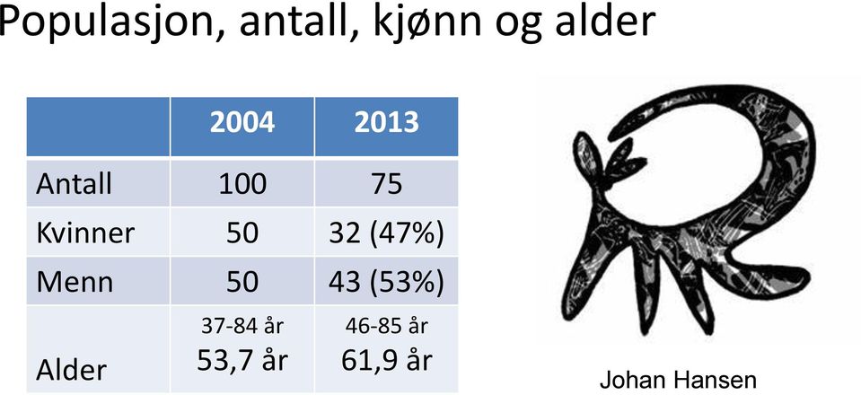 32 (47%) Menn 50 43 (53%) Alder