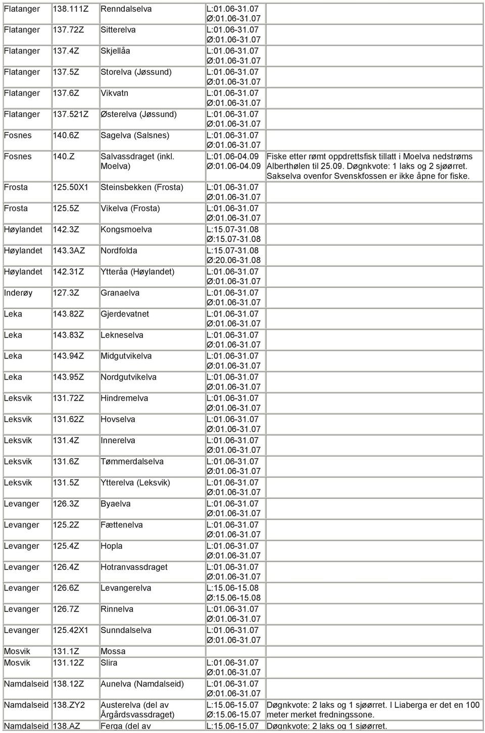 09 Ø:01.06-04.09 Fiske etter rømt oppdrettsfisk tillatt i Moelva nedstrøms Alberthølen til 25.09. Døgnkvote: 1 laks og 2 sjøørret. Sakselva ovenfor Svenskfossen er ikke åpne for fiske. Frosta 125.