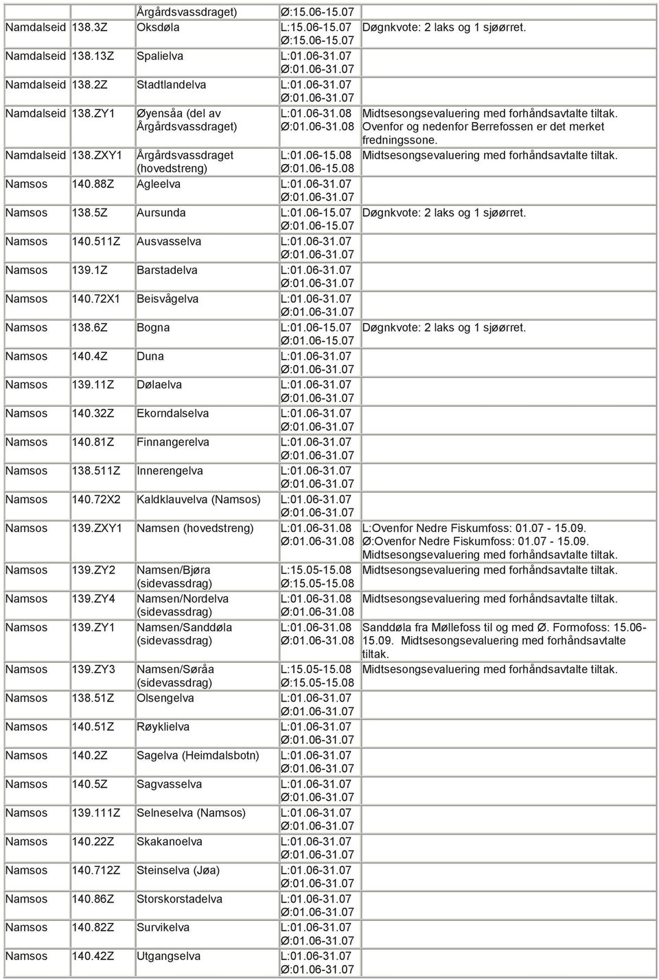 06-31.07 Namsos 138.5Z Aursunda L:01.06-15.07 Døgnkvote: 2 laks og 1 sjøørret. Ø:01.06-15.07 Namsos 140.511Z Ausvasselva L:01.06-31.07 Namsos 139.1Z Barstadelva L:01.06-31.07 Namsos 140.72X1 Beisvågelva L:01.