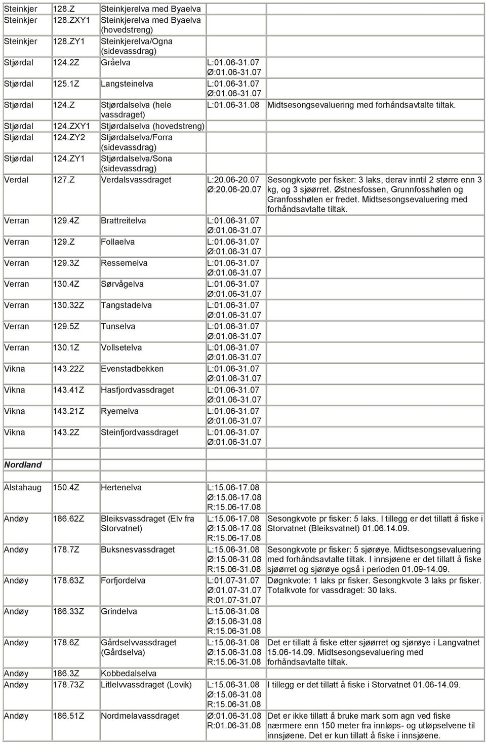 ZY2 Stjørdalselva/Forra (sidevassdrag) Stjørdal 124.ZY1 Stjørdalselva/Sona (sidevassdrag) Verdal 127.Z Verdalsvassdraget L:20.06-20.07 Ø:20.06-20.07 Verran 129.4Z Brattreitelva L:01.06-31.