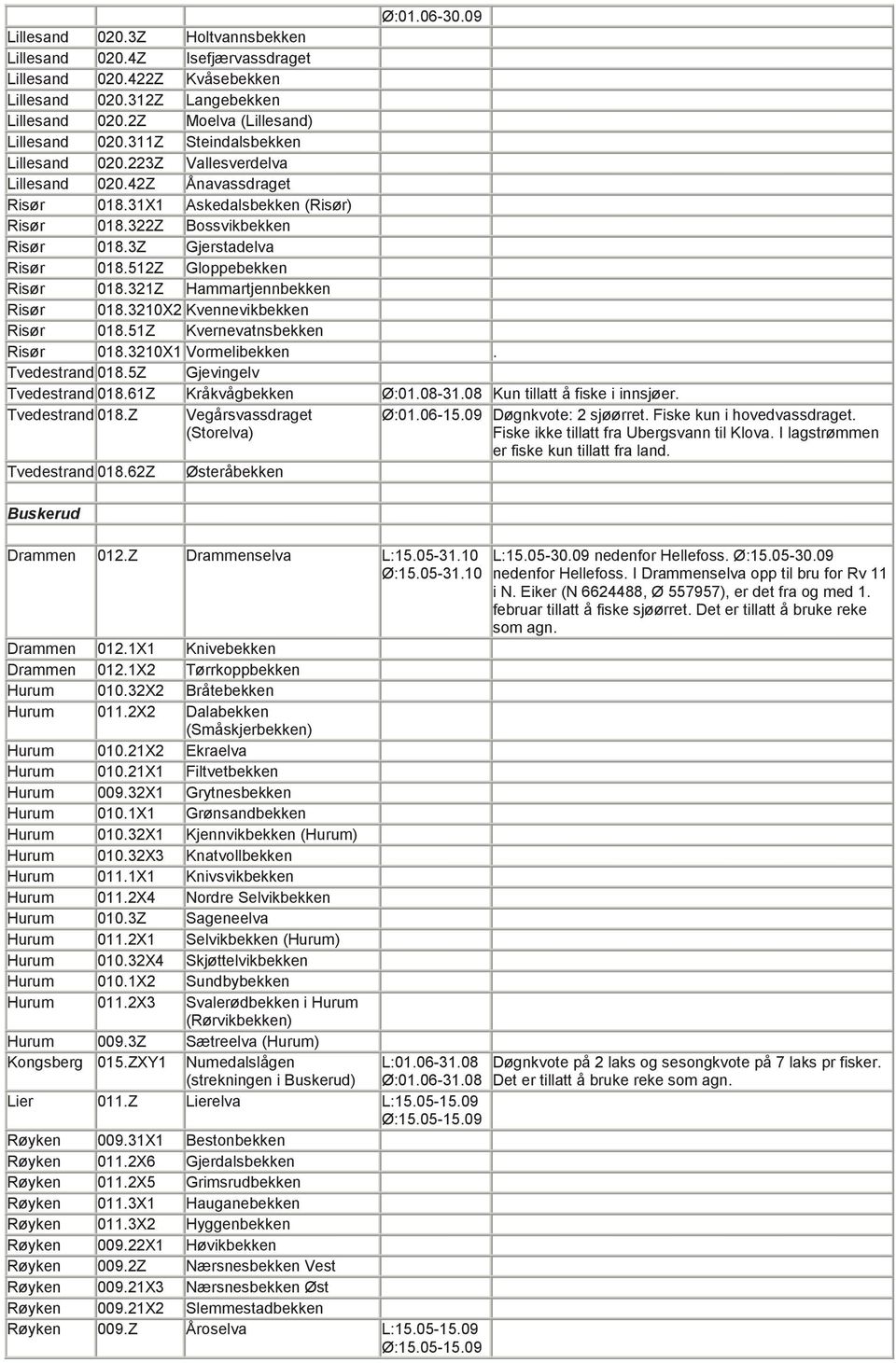 512Z Gloppebekken Risør 018.321Z Hammartjennbekken Risør 018.3210X2 Kvennevikbekken Risør 018.51Z Kvernevatnsbekken Risør 018.3210X1 Vormelibekken. Tvedestrand 018.5Z Gjevingelv Tvedestrand 018.