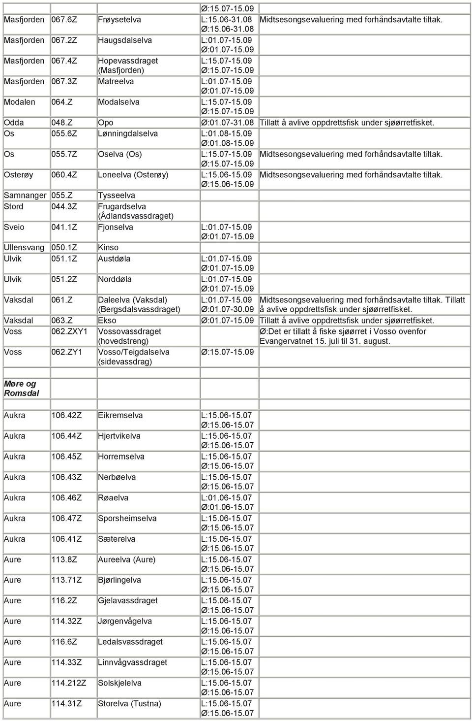 7Z Oselva (Os) L:15.07-15.09 Ø:15.07-15.09 Osterøy 060.4Z Loneelva (Osterøy) L:15.06-15.09 Ø:15.06-15.09 Samnanger 055.Z Tysseelva Stord 044.3Z Frugardselva (Ådlandsvassdraget) Sveio 041.