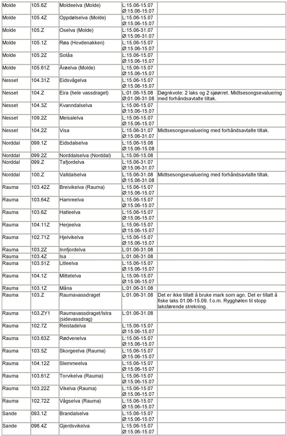 Midtsesongsevaluering med forhåndsavtalte tiltak. Nesset 104.3Z Kvanndalselva L:15.06-15.07 Nesset 109.2Z Meisalelva L:15.06-15.07 Nesset 104.2Z Visa L:15.06-31.07 Ø:15.06-31.07 Norddal 099.