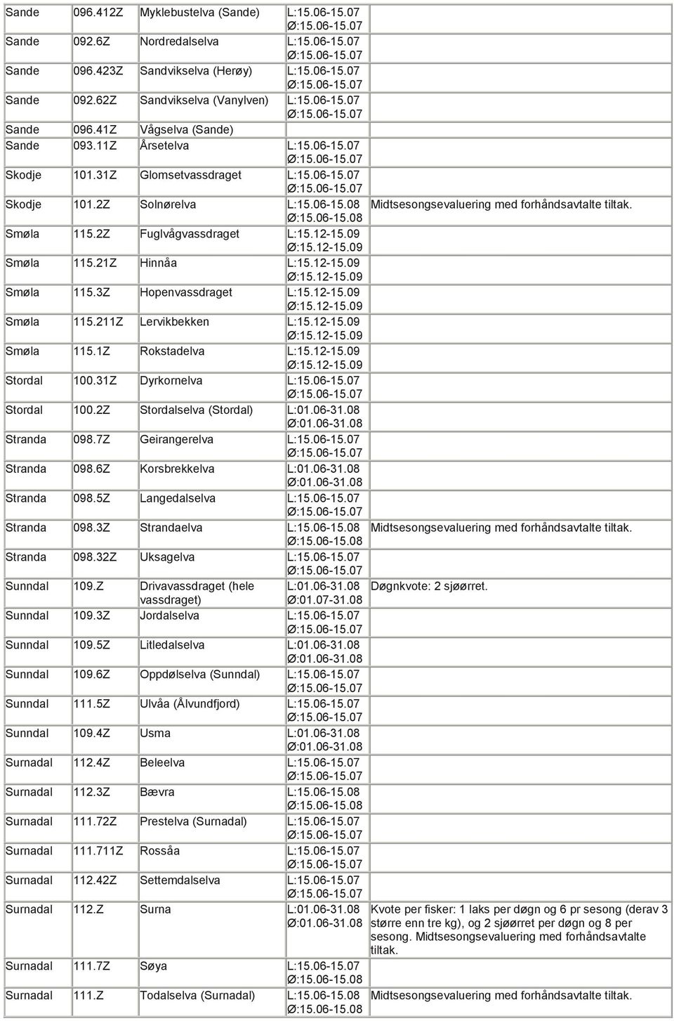 12-15.09 Ø:15.12-15.09 Smøla 115.3Z Hopenvassdraget L:15.12-15.09 Ø:15.12-15.09 Smøla 115.211Z Lervikbekken L:15.12-15.09 Ø:15.12-15.09 Smøla 115.1Z Rokstadelva L:15.12-15.09 Ø:15.12-15.09 Stordal 100.