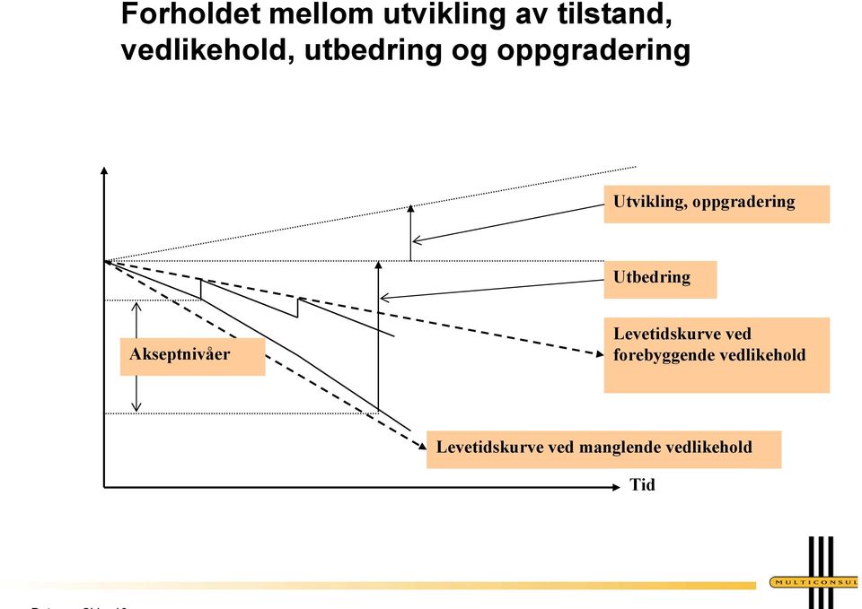 Utbedring Akseptnivåer Levetidskurve ved