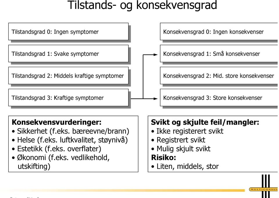 Konsekvensgrad Konsekvensgrad 2: 2: Mid.