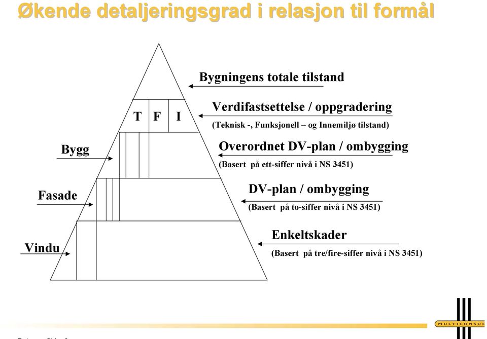 Fasade Vindu Overordnet DV-plan / ombygging (Basert på ett-siffer nivå i NS 3451) DV-plan