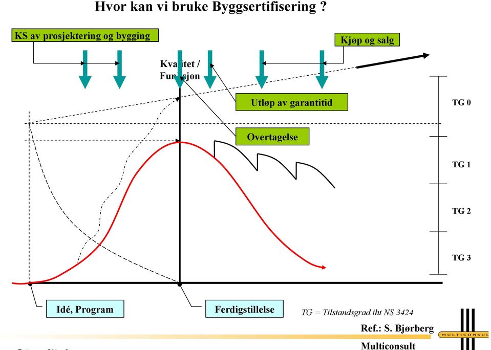 Funksjon Utløp av garantitid TG 0 Overtagelse TG 1 TG 2 TG 3