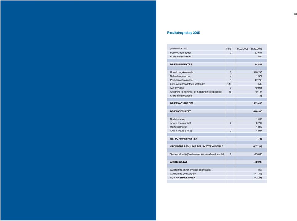 kostnader 5,10 582 Avskrivninger 8 19 941 Avsetning for fjernings- og nedstengingsforpliktelser 15 10 104 Andre driftskostnader 188 DRIFTSKOSTNADER 223 445 DRIFTSRESULTAT -128 960 Renteinntekter 1