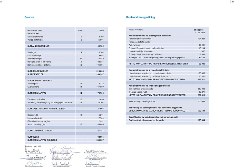 Overkursfond 14 167 589 SUM EGENKAPITAL 14 170 702 Pensjonsforpliktelser 10 1 490 Avsetning for fjernings- og nedstengingsforpliktelser 16 10 104 SUM AVSETNING FOR FORPLIKTELSER 11 594 Kassekreditt