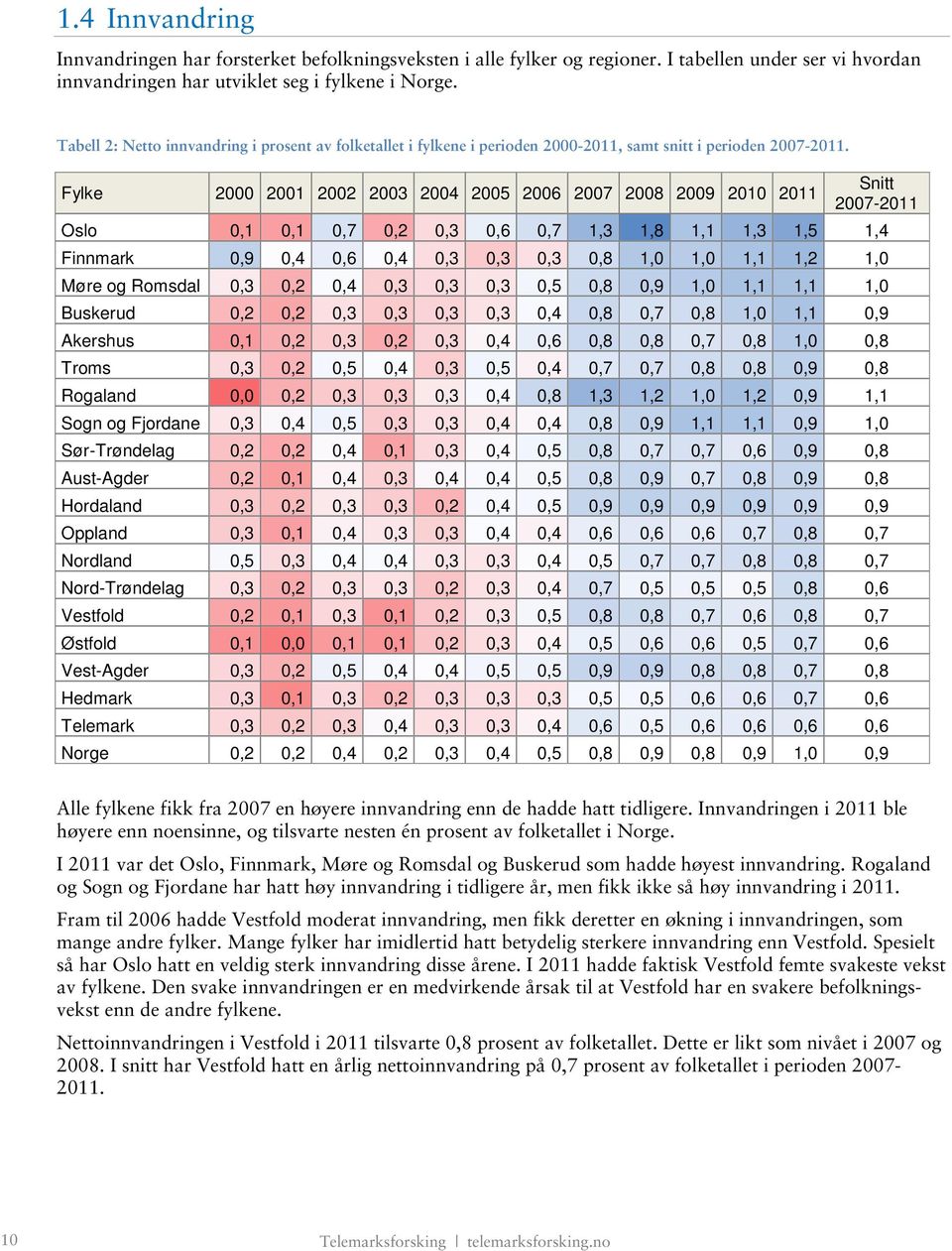 Fylke 2000 2001 2002 2003 2004 2005 2006 2007 2008 2009 2010 2011 Snitt 2007-2011 Oslo 0,1 0,1 0,7 0,2 0,3 0,6 0,7 1,3 1,8 1,1 1,3 1,5 1,4 Finnmark 0,9 0,4 0,6 0,4 0,3 0,3 0,3 0,8 1,0 1,0 1,1 1,2 1,0