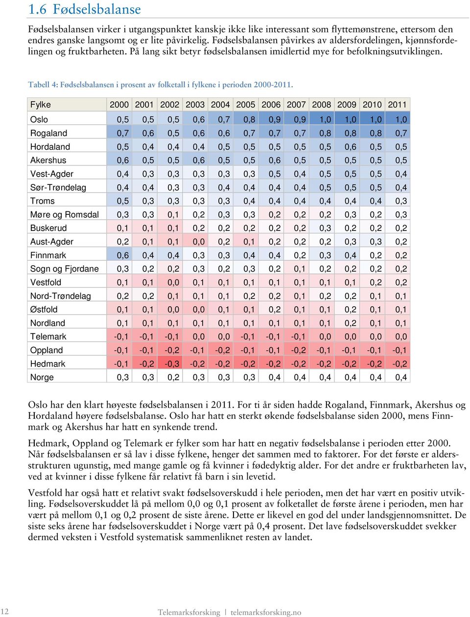 Tabell 4: Fødselsbalansen i prosent av folketall i fylkene i perioden 2000-2011.