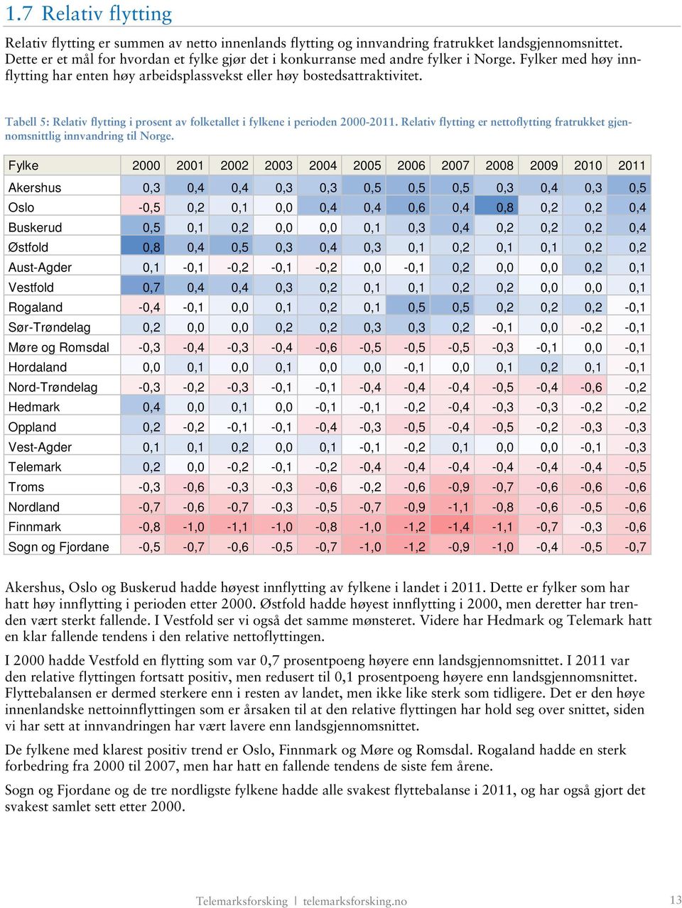 Tabell 5: Relativ flytting i prosent av folketallet i fylkene i perioden 2000-2011. Relativ flytting er nettoflytting fratrukket gjennomsnittlig innvandring til Norge.