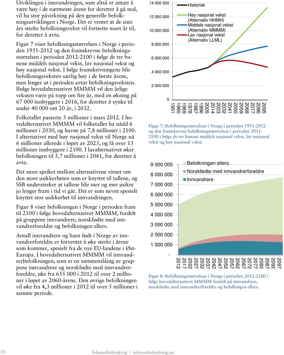 Figur 7 viser befolkningsstørrelsen i Norge i perioden 1951-2012 og den framskrevne befolkningsstørrelsen i perioden 2012-2100 i følge de tre banene middels nasjonal vekst, lav nasjonal vekst og høy