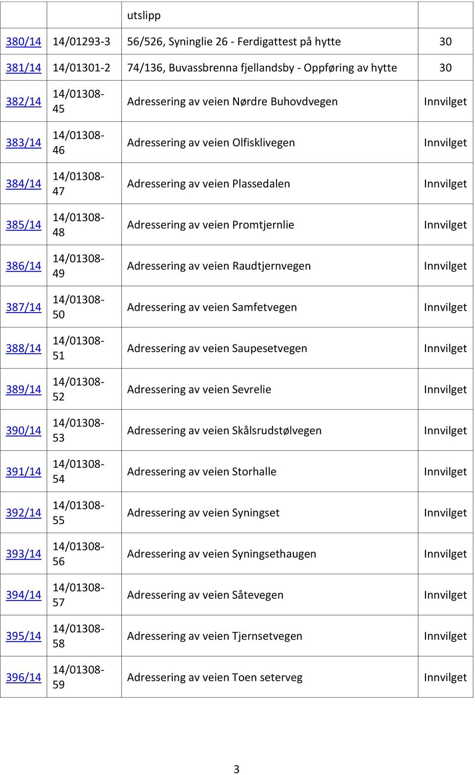 av veien Samfetvegen 388/14 51 Adressering av veien Saupesetvegen 389/14 52 Adressering av veien Sevrelie 390/14 53 Adressering av veien Skålsrudstølvegen 391/14 54 Adressering av veien Storhalle