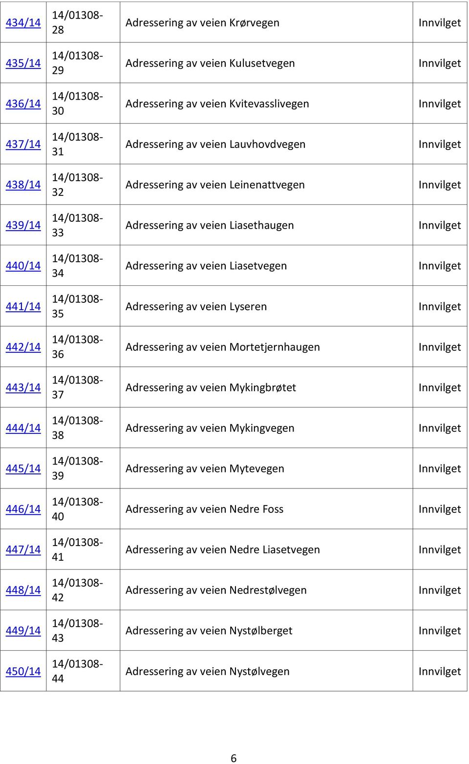 veien Mortetjernhaugen 443/14 37 Adressering av veien Mykingbrøtet 444/14 38 Adressering av veien Mykingvegen 445/14 39 Adressering av veien Mytevegen 446/14 40 Adressering av veien Nedre