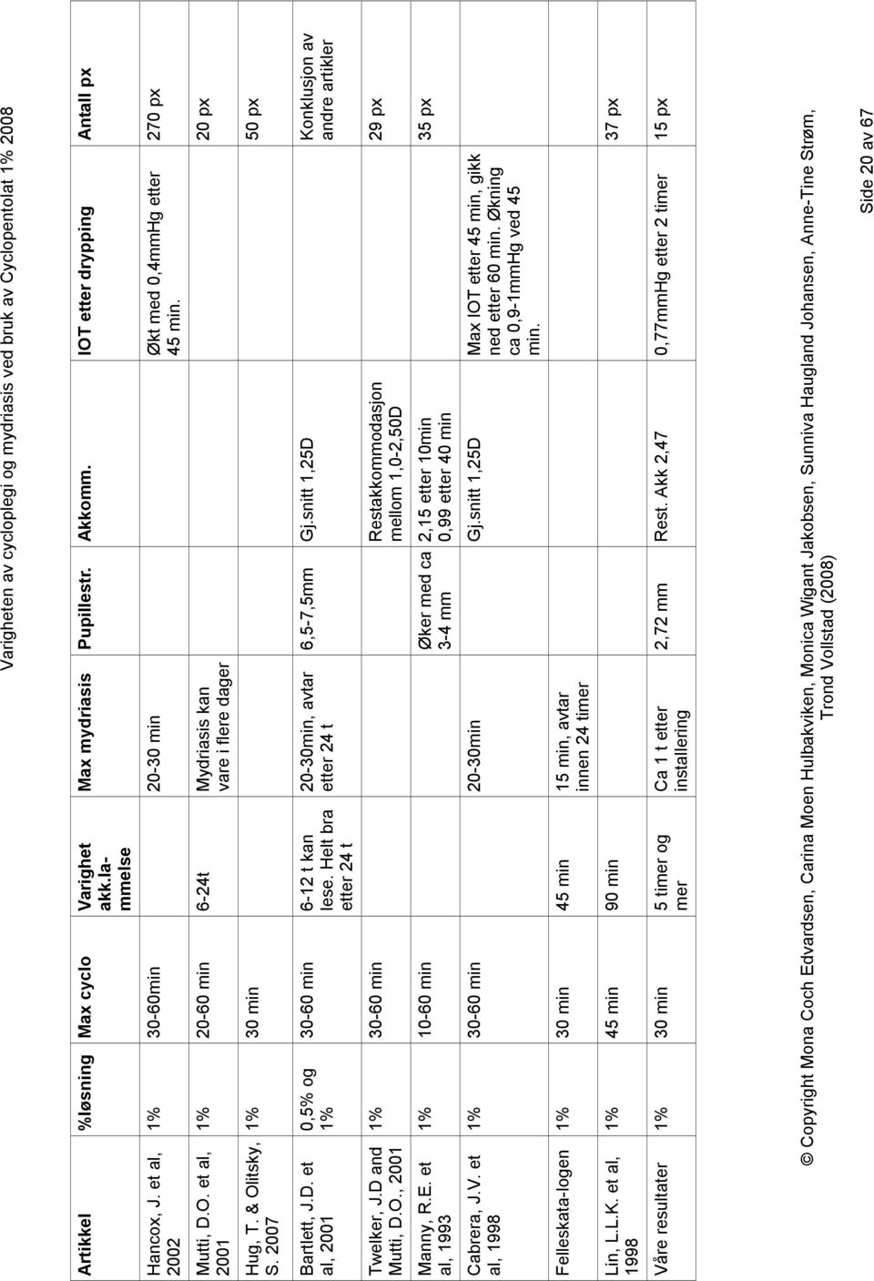 D and Mutti, D.O., 2001 Manny, R.E. et al, 1993 Cabrera, J.V. et al, 1998 0,5% og 1% 30-60 min 6-12 t kan lese.