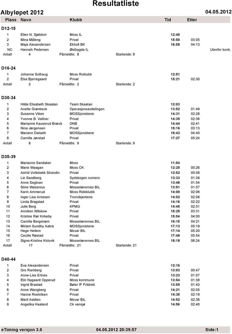 2 Elsa Bjerregaard 15:21 02:30 Antall 2 Påmeldte: 2 Startende: 2 D30-34 1 Hilde Elisabeth Skaatan Team Skaatan 12:03 2 Anette Grønbeck Operasjonsavdelingen 13:52 01:49 3 Susanne Viken MOSSjonistene