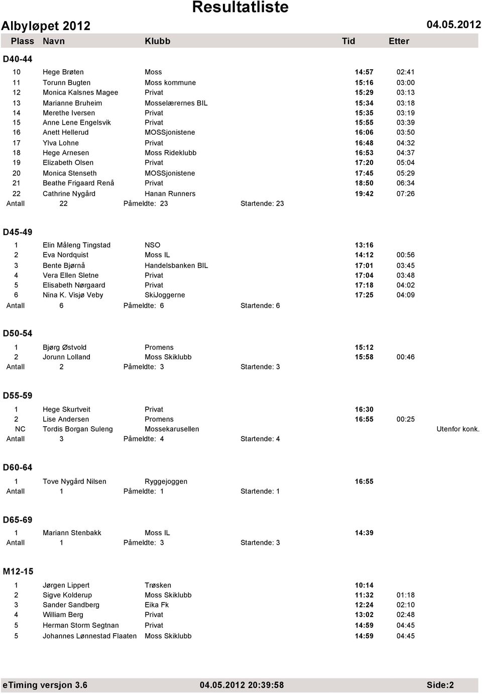 MOSSjonistene 17:45 05:29 21 Beathe Frigaard Renå 18:50 06:34 22 Cathrine Nygård Hanan Runners 19:42 07:26 Antall 22 Påmeldte: 23 Startende: 23 D45-49 1 Elin Måleng Tingstad NSO 13:16 2 Eva Nordquist