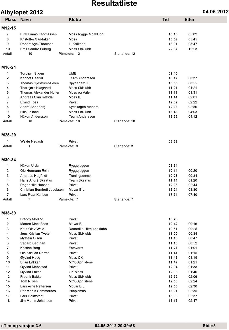 11:01 01:21 5 Thomas Alexander Holter Moss og Våler 11:11 01:31 6 Andreas Skiri Refsdal Moss IL 11:41 02:01 7 Eivind Foss 12:02 02:22 8 Andre Sandberg Sydskogen runners 12:36 02:56 9 Filip Lolland