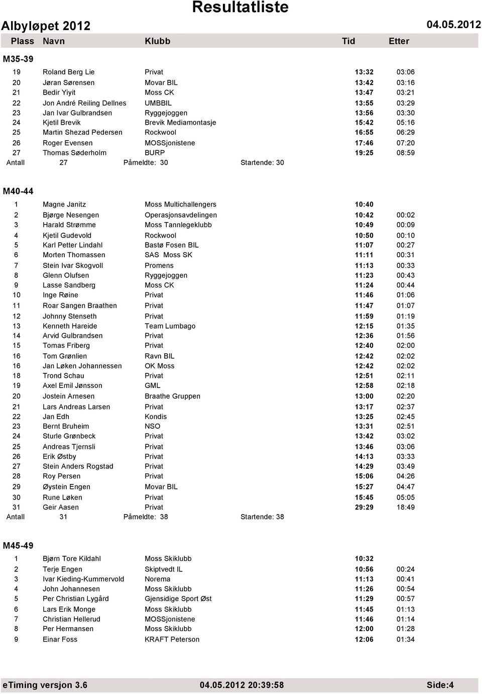 Startende: 30 M40-44 1 Magne Janitz Moss Multichallengers 10:40 2 Bjørge Nesengen Operasjonsavdelingen 10:42 00:02 3 Harald Strømme Moss Tannlegeklubb 10:49 00:09 4 Kjetil Gudevold Rockwool 10:50