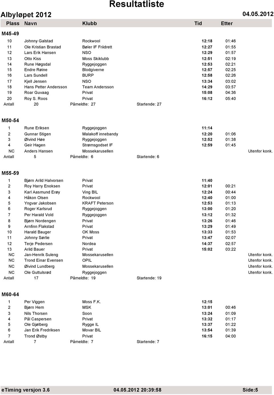 Roos 16:12 05:40 Antall 20 Påmeldte: 27 Startende: 27 M50-54 1 Rune Eriksen 11:14 2 Gunnar Stigen Malakoff innebandy 12:20 01:06 3 Øivind Høe 12:52 01:38 4 Geir Hagen Strømsgodset IF 12:59 01:45 NC