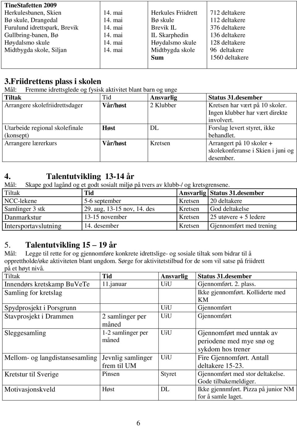 mai Herkules Friidrett Bø skule Brevik IL IL Skarphedin Høydalsmo skule Midtbygda skole Sum 712 deltakere 112 deltakere 376 deltakere 136 deltakere 128 deltakere 96 deltakere 1560 deltakere 3.