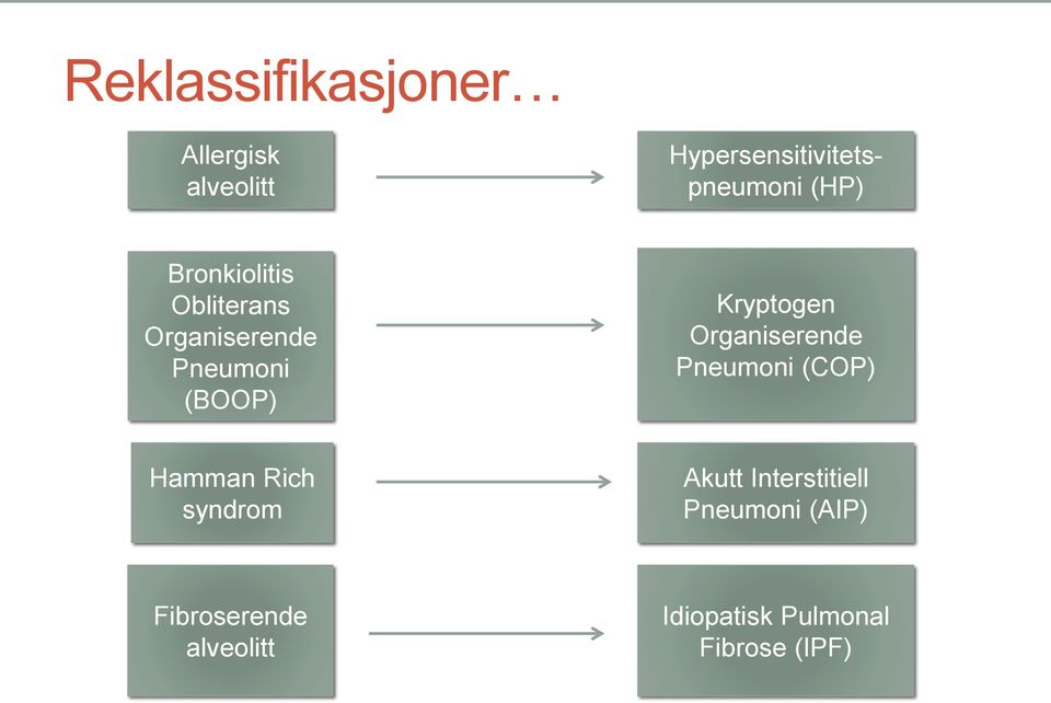 Organiserende Pneumoni (COP) Hamman Rich syndrom Akutt Interstitiell