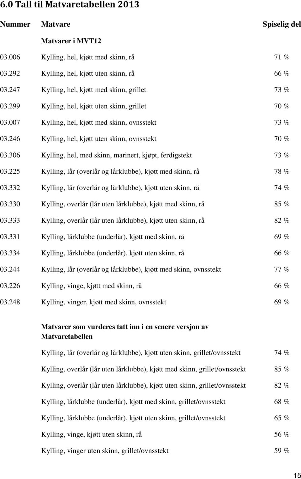 246 Kylling, hel, kjøtt uten skinn, ovnsstekt 70 % 03.306 Kylling, hel, med skinn, marinert, kjøpt, ferdigstekt 73 % 03.225 Kylling, lår (overlår og lårklubbe), kjøtt med skinn, rå 78 % 03.