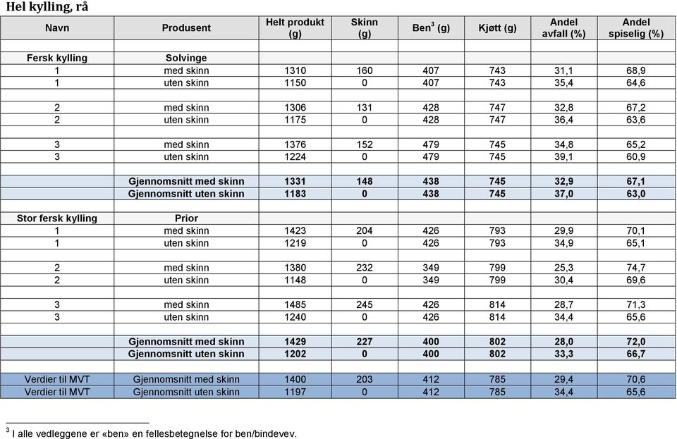 Gjennomsnitt uten skinn 1183 0 438 745 37,0 63,0 Stor fersk kylling Prior 1 med skinn 1423 204 426 793 29,9 70,1 1 uten skinn 1219 0 426 793 34,9 65,1 2 med skinn 1380 232 349 799 25,3 74,7 2 uten