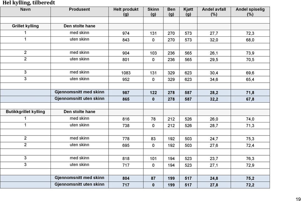 71,8 Gjennomsnitt uten skinn 865 0 278 587 32,2 67,8 Butikkgrillet kylling Den stolte hane 1 med skinn 816 78 212 526 26,0 74,0 1 uten skinn 738 0 212 526 28,7 71,3 2 med skinn 778 83 192 503 24,7
