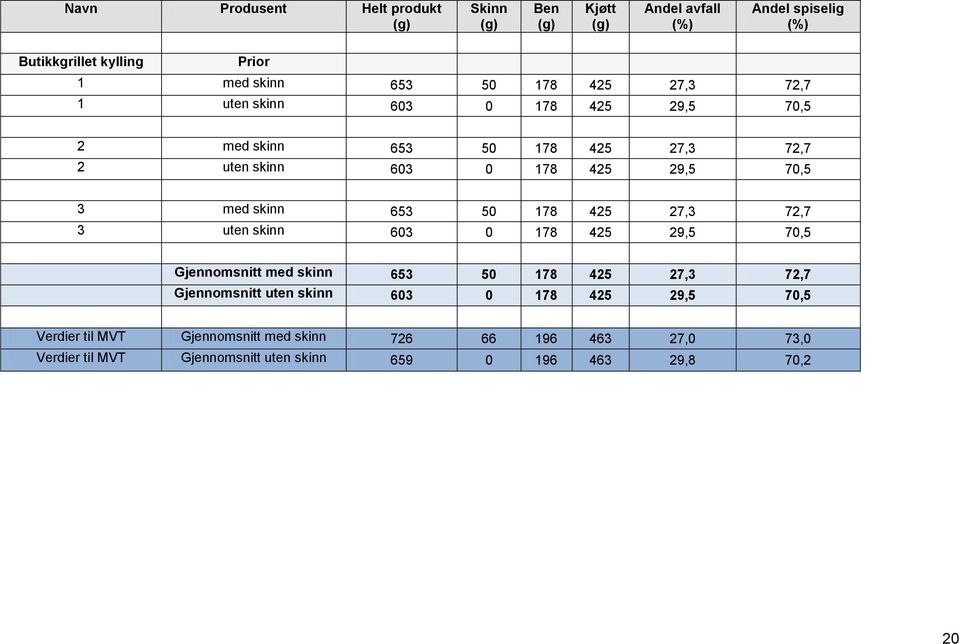 425 27,3 72,7 3 uten skinn 603 0 178 425 29,5 70,5 Gjennomsnitt med skinn 653 50 178 425 27,3 72,7 Gjennomsnitt uten skinn 603 0 178 425