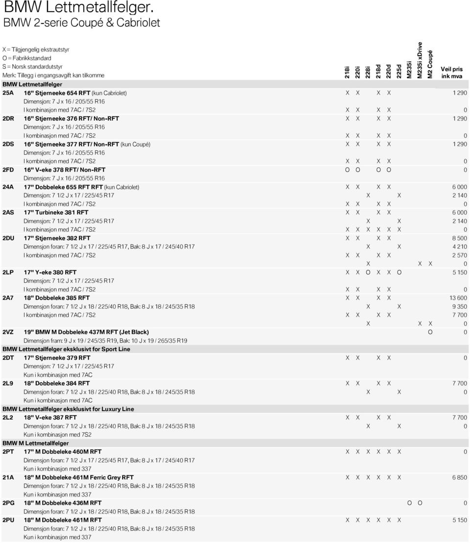 Stjerneeke 376 RFT/ Non-RFT X X X X 1 290 Dimensjon: 7 J x 16 / 205/55 R16 I kombinasjon med 7AC / 7S2 X X X X 0 2DS 16" Stjerneeke 377 RFT/ Non-RFT (kun Coupé) X X X X 1 290 Dimensjon: 7 J x 16 /