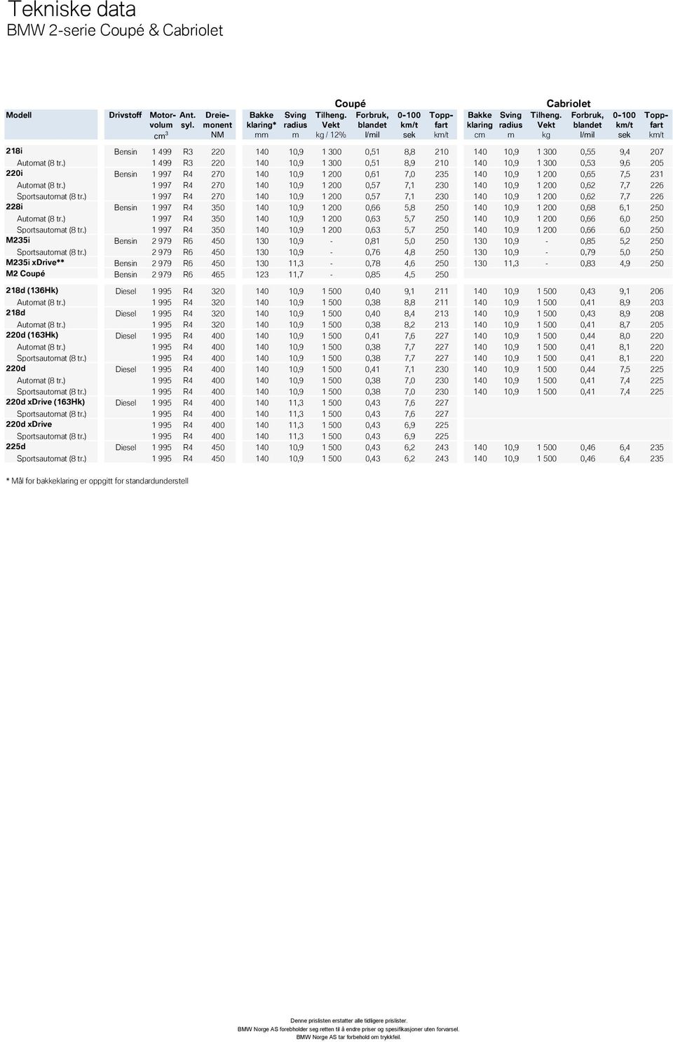 Vekt kg Cabriolet Forbruk, blandet l/mil Bensin 1 499 R3 220 140 10,9 1 300 0,51 8,8 210 140 10,9 1 300 0,55 9,4 207 Automat (8 tr.