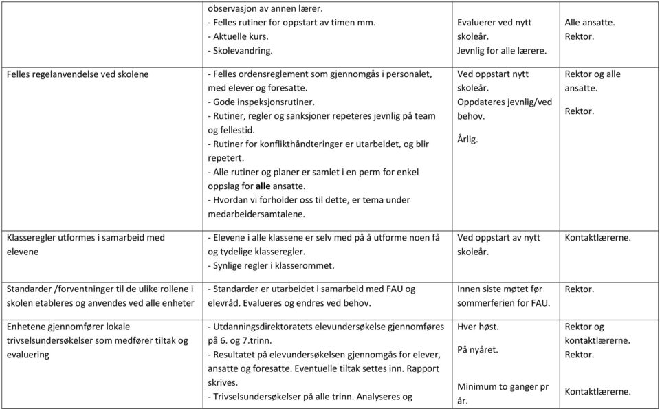 - Rutiner, regler og sanksjoner repeteres jevnlig på team og fellestid. - Rutiner for konflikthåndteringer er utarbeidet, og blir repetert.