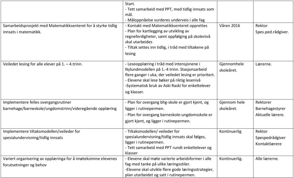 settes inn tidlig, i tråd med tiltakene på lesing Våren 2016 Rektor Spes.ped.rådgiver. Veiledet lesing for alle elever på 1. 4.trinn. - Leseopplæring i tråd med intensjonene i Nylundmodellen på 1.