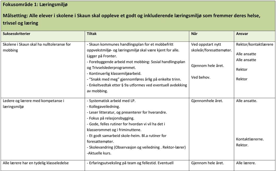 - Forebyggende arbeid mot mobbing: Sosial handlingsplan og Trivselslederprogrammet. - Kontinuerlig klassemiljøarbeid. - Snakk med meg gjennomføres årlig på enkelte trinn.