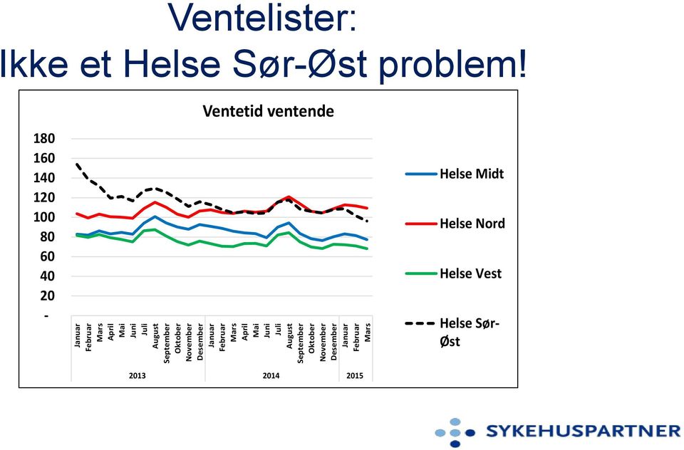 180 160 140 120 100 80 60 40 20 - Ventetid ventende Helse Midt Helse Nord Helse Vest