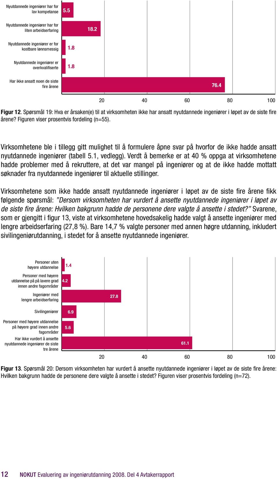 Spørsmål 19: Hva er årsaken(e) til at virksomheten ikke har ansatt nyutdannede ingeniører i løpet av de siste fire årene? Figuren viser prosentvis fordeling (n=55).