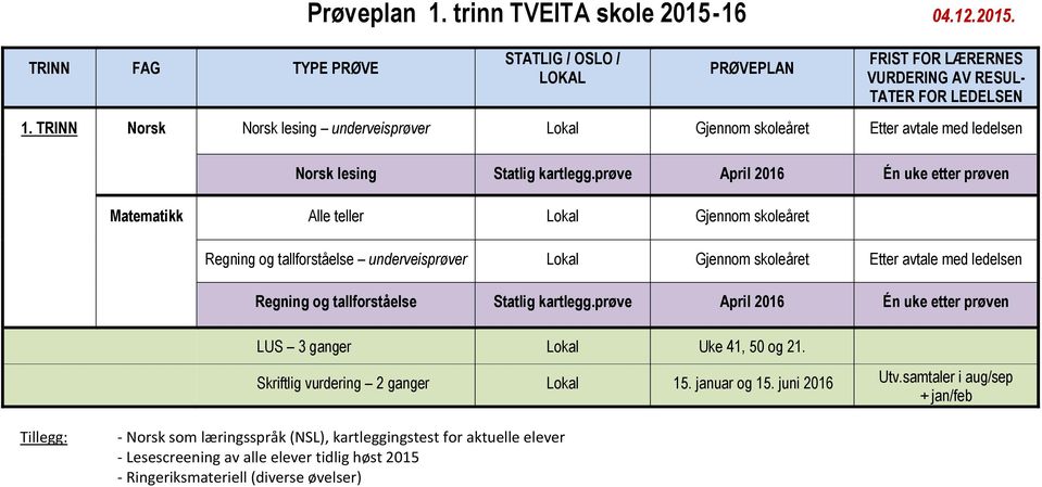 prøve April 2016 Én uke etter prøven Matematikk Alle teller Lokal Gjennom skoleåret Regning og tallforståelse underveisprøver Lokal Gjennom skoleåret Etter